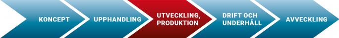 livscykeln-utveckling-produktion