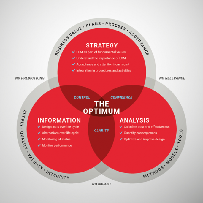 Life cycle management
