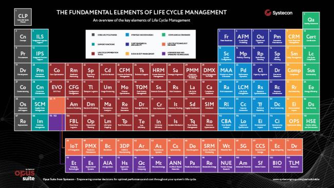 LCM periodic table 